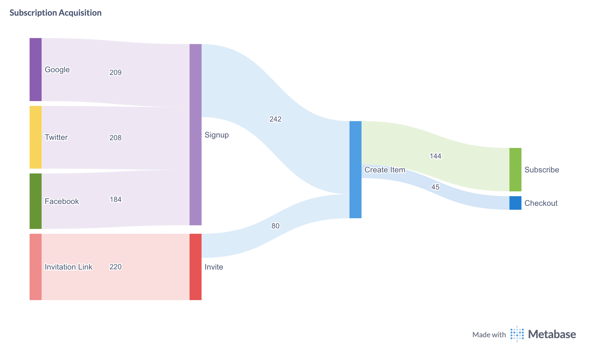 Sankey chart showing aquisition