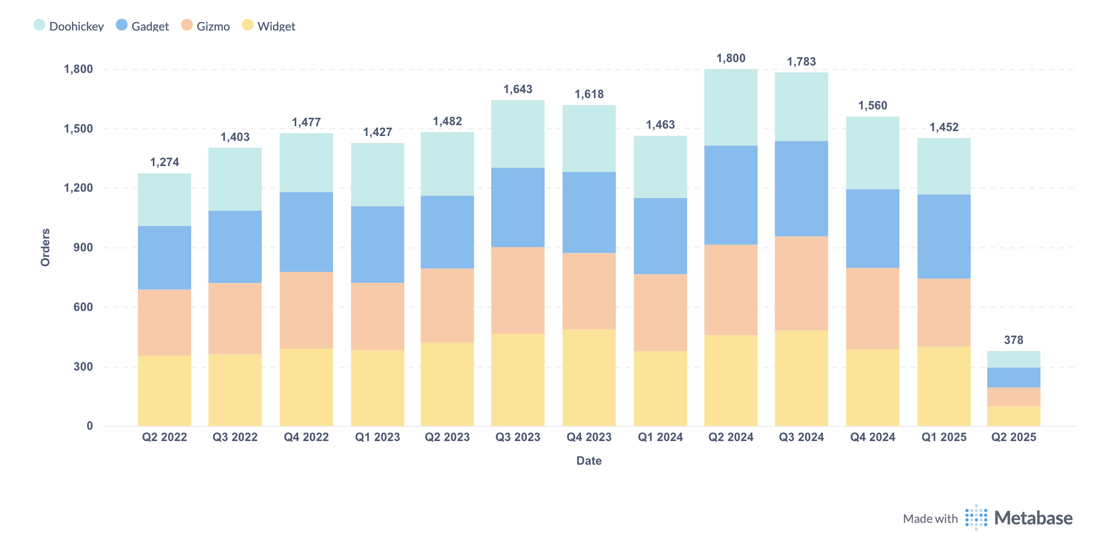 Stacked bar chart showing products over time